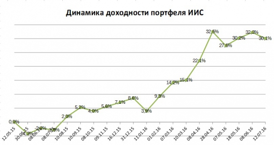 Портфель на ИИС. Июль. Накопление позиции