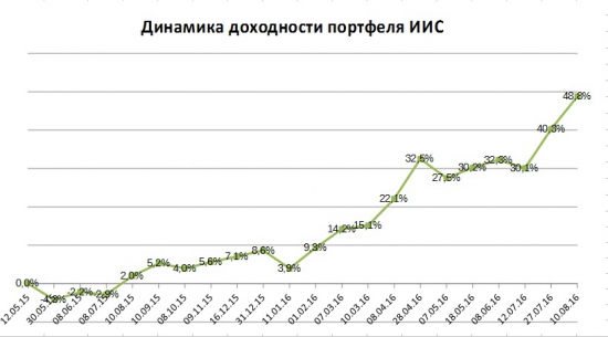 Портфель на ИИС. Август. Рекорд по доходности и новые покупки