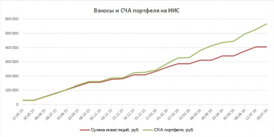 Портфель на ИИС. Август. Рекорд по доходности и новые покупки