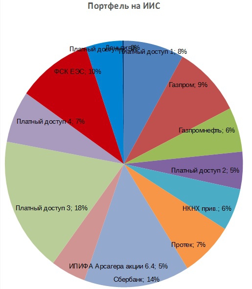 Портфель на ИИС. Август. Рекорд по доходности и новые покупки