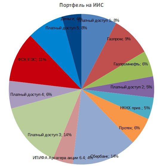 Портфель на ИИС. Сентябрь. Идем вверх. Покупаем паи Арсагеры