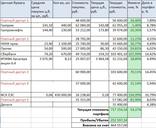 Портфель на ИИС. Сентябрь. Идем вверх. Покупаем паи Арсагеры