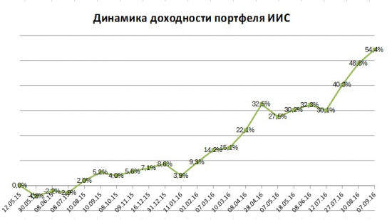 Портфель на ИИС. Сентябрь. Идем вверх. Покупаем паи Арсагеры