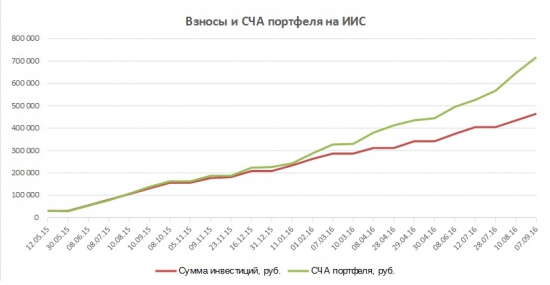 Портфель на ИИС. Сентябрь. Идем вверх. Покупаем паи Арсагеры