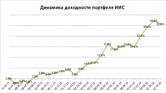 Портфели. Октябрь. Наращиваем позиции