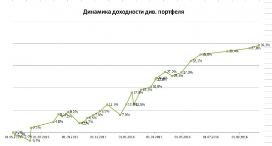 Портфели. Октябрь. Наращиваем позиции