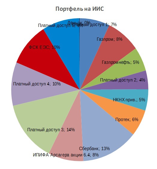 Портфели. Октябрь. Наращиваем позиции