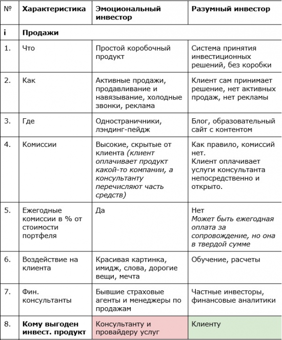 Разумный vs эмоциональный инвестор