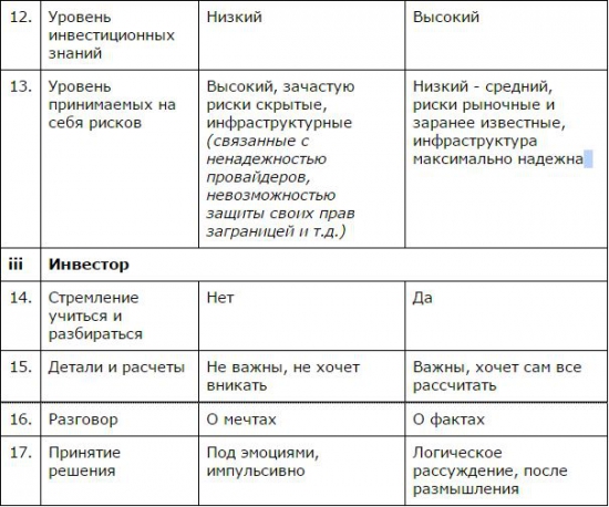 Разумный vs эмоциональный инвестор