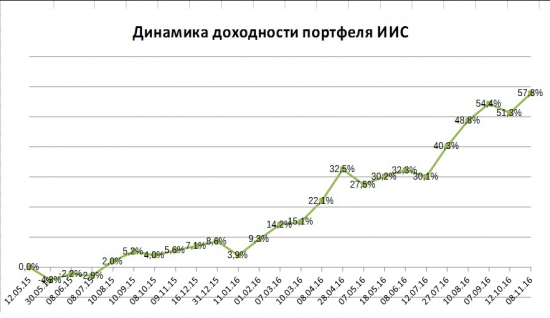 Портфель на ИИС. Ноябрь. Раскрываю сделку из платного портфеля