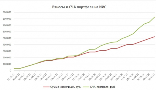 Портфель на ИИС. Ноябрь. Раскрываю сделку из платного портфеля