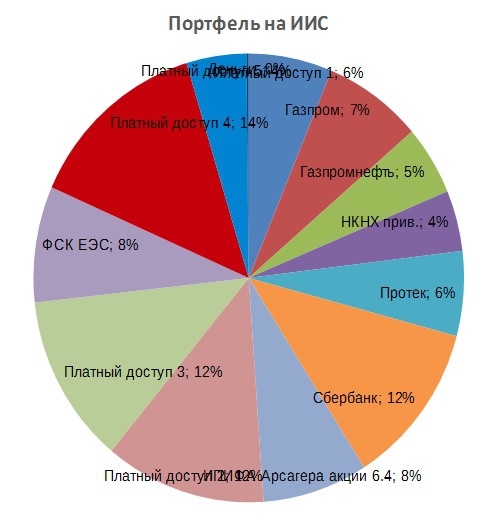 Портфель на ИИС. Ноябрь. Раскрываю сделку из платного портфеля