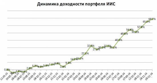 Портфель на ИИС. Декабрь. Концентрация на недооценке