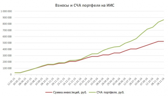 Портфель на ИИС. Декабрь. Концентрация на недооценке