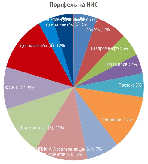 Портфель на ИИС. Декабрь. Концентрация на недооценке