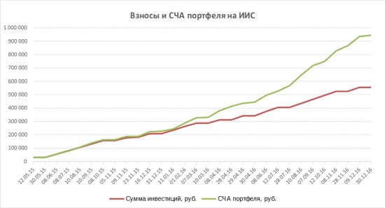 Портфели. Результаты 2016 года. НКНХ пр. и Сбербанк