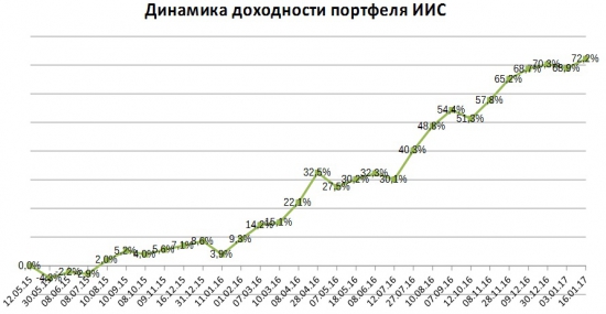 Лимон на счете ИИС за 1 год 9 мес.