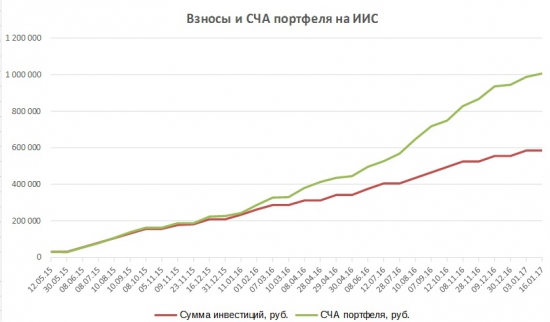 Лимон на счете ИИС за 1 год 9 мес.