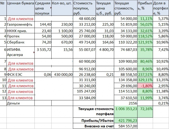 Лимон на счете ИИС за 1 год 9 мес.