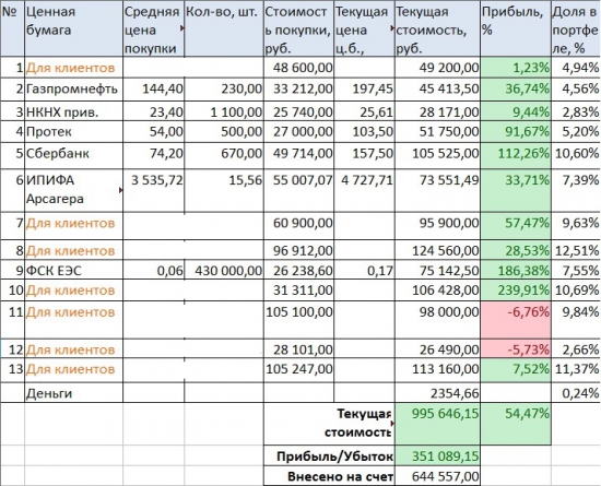 Портфель на ИИС. Март 17. Рыночная коррекция и НКНХ