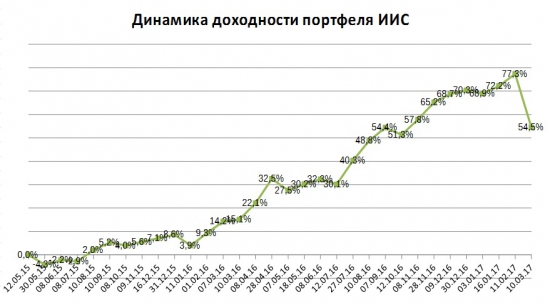 Портфель на ИИС. Март 17. Рыночная коррекция и НКНХ