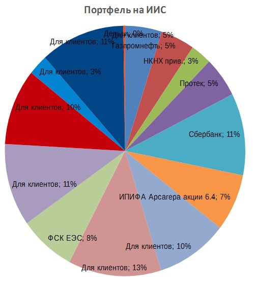 Портфель на ИИС. Март 17. Рыночная коррекция и НКНХ