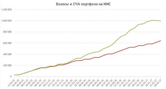 Портфель на ИИС. Март 17. Рыночная коррекция и НКНХ