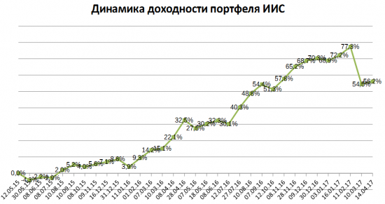 Портфель на ИИС. Апрель 17. Коррекция и продажа Бурятзолото