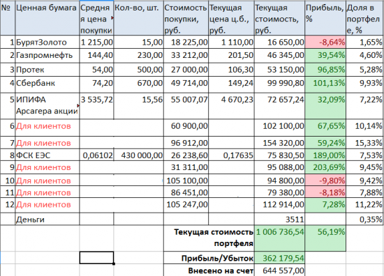 Портфель на ИИС. Апрель 17. Коррекция и продажа Бурятзолото