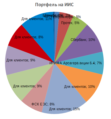 Портфель на ИИС. Апрель 17. Коррекция и продажа Бурятзолото