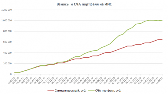 Портфель на ИИС. Апрель 17. Коррекция и продажа Бурятзолото