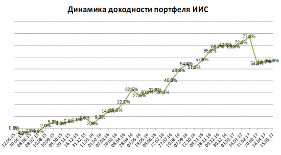 Портфель на ИИС. Май 17. Покупаем АФК Систему
