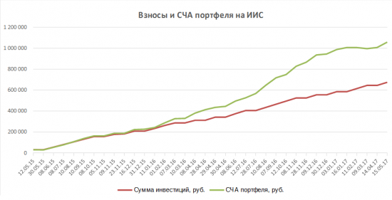 Портфель на ИИС. Май 17. Покупаем АФК Систему