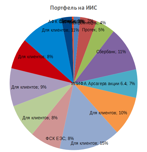 Портфель на ИИС. Май 17. Покупаем АФК Систему