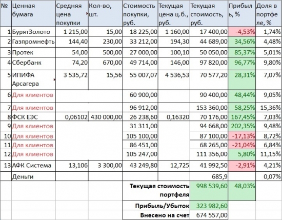 Портфель на ИИС. Июнь 17. Без изменений