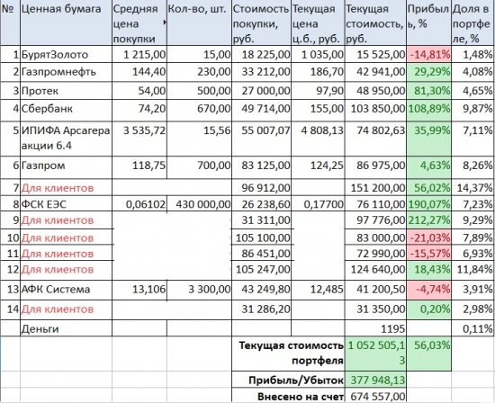 Портфель на ИИС. Июль 17. Рост портфеля и покупка Газпрома