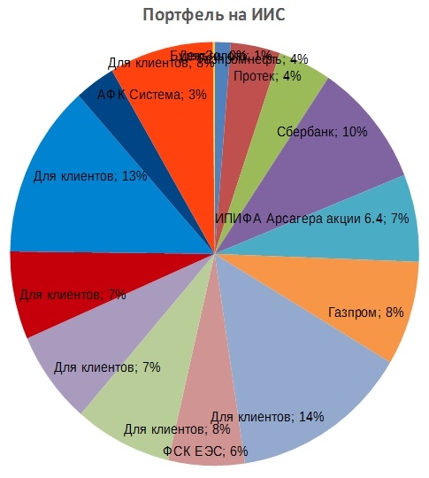 Портфель на ИИС. Август 17. Восстановление продолжается