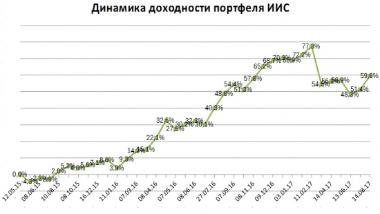 Портфель на ИИС. Август 17. Восстановление продолжается