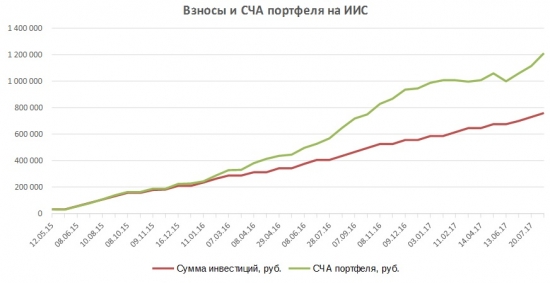 Портфель на ИИС. Август 17. Восстановление продолжается