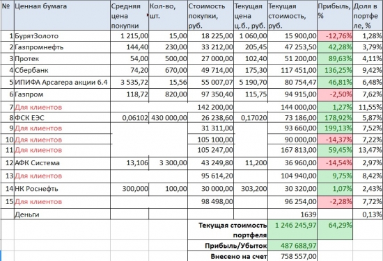 Портфель на ИИС. Продажа Казаньоргсинтез, покупка Роснефти