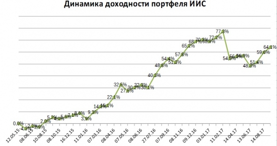 Портфель на ИИС. Продажа Казаньоргсинтез, покупка Роснефти