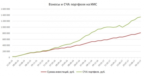 Портфель на ИИС. Октябрь 17. Мечел пр. - отличный шанс для покупки