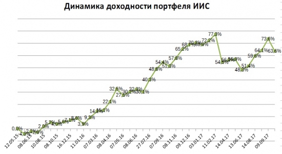 Портфель на ИИС. Октябрь 17. Мечел пр. - отличный шанс для покупки