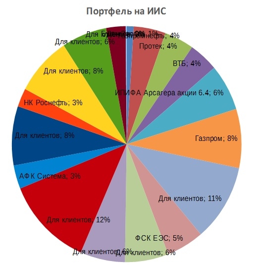 Портфель на ИИС. Ноябрь 17. Продал Сбербанк купил ВТБ