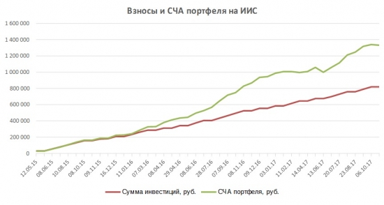 Портфель на ИИС. Ноябрь 17. Продал Сбербанк купил ВТБ