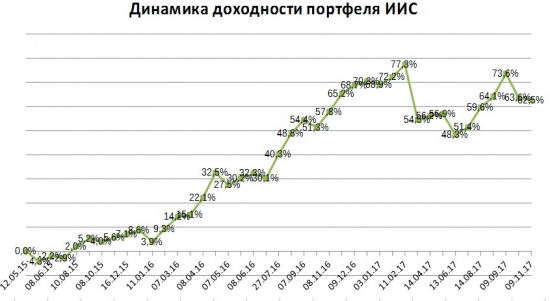 Портфель на ИИС. Ноябрь 17. Продал Сбербанк купил ВТБ