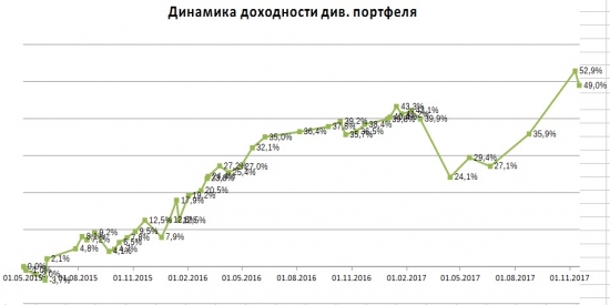 Дивидендный портфель: что происходило все это время