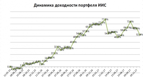 Портфель на ИИС. Декабрь 17. Покупка Роснефти