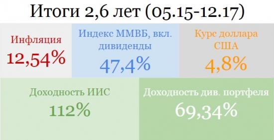 ИИС. Как я сделал Альфу в 2017 и за 2,6 лет