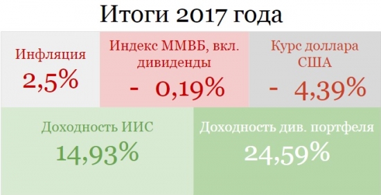 ИИС. Как я сделал Альфу в 2017 и за 2,6 лет